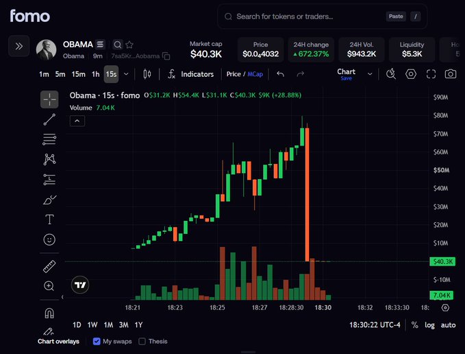 A screenshot from fomo showing the OBAMA token chart spiking to a $40.3K market cap with a 672.37% 24H change, before collapsing back down—illustrating the classic pump-and-dump pattern of the scam token reaching a $70M peak before crashing to zero.