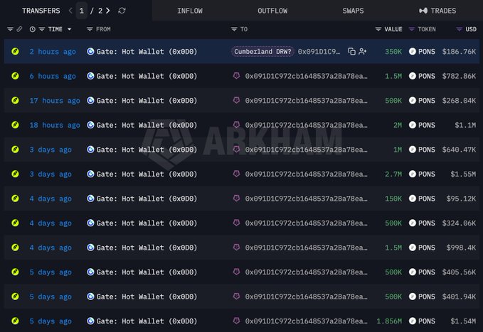 The image displays a crypto transaction history showing multiple large outflows of PONS tokens from Gate.io's Hot Wallet to Cumberland's address (0x91D1C972cb1648537a2ba78ea...), with recent transfers including 350K ($186.76K) two hours ago and various amounts ranging from 150K to 2.7M PONS over the past five days. This visualization supports the post's claim of significant accumulation by Cumberland, totaling 16.55M PONS ($9.37M) withdrawn from Gate at an average price of $0.67 over the past 10 days.