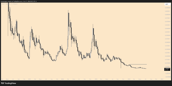 A TradingView chart of what appears to be a cryptocurrency pair (LKR) showing a declining price trend over time with peaks and a horizontal support line near the bottom around 0.403565.