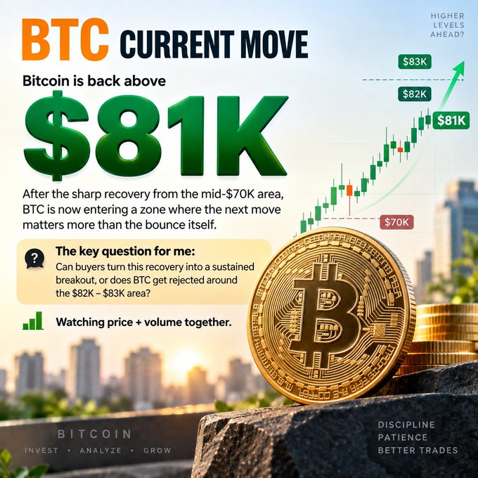 A Bitcoin infographic titled 'BTC CURRENT MOVE' highlights the price back above $81K, showing a candlestick chart with resistance levels at $82K and $83K, and noting 'Watching price + volume together.'