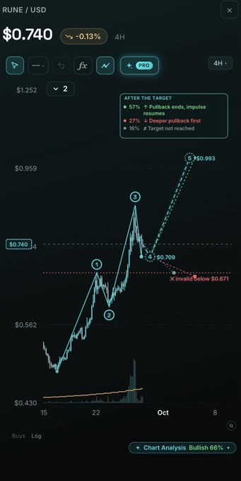 A cryptocurrency chart showing RUNE/USD at $0.740, down 0.13% over 4H, with an AI chart analysis indicating bullish 66% probability and a predicted target of $0.993 or invalidation below $0.671.