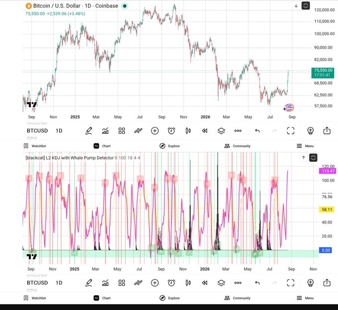 A TradingView chart showing Bitcoin/USD (BTCUSD) on a 1-day timeframe at $75,550.00, up 3.48%, paired with a [blackcat] L2 KDJ with Whale Pump Detector indicator (0.100 18 4 4) showing values around 110.47.