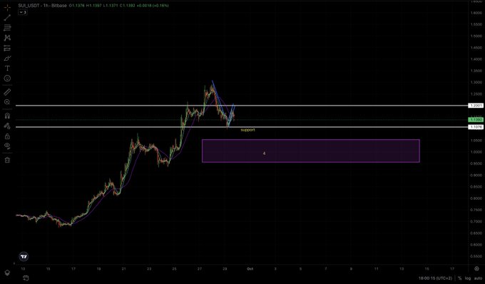 A TradingView chart for SU_USDT (SUI/USDT) showing a 1-hour candlestick pattern near the $1.1300 support level, with prices displayed as 1.1379 and key resistance zones marked.