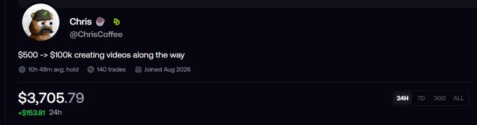 A social media profile screenshot for 'Chris @ChrisCoffee' showing a goal of '$500 -> $100k creating videos along the way' with a current balance of '$3,705.79' (+$153.81 in 24h).