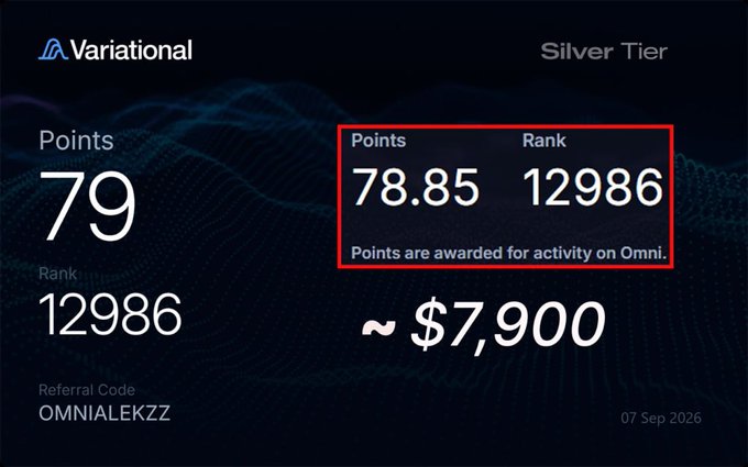 A Variational Silver Tier dashboard displays 79 points (78.85 precision), rank 12,986, and an estimated airdrop value of ~$7,900, under the referral code OMNIALEKZZ. The image visually supports the post's claim about the $7,900 airdrop value while illustrating the user's current standing and points accumulation in the Variational (Omni) program.