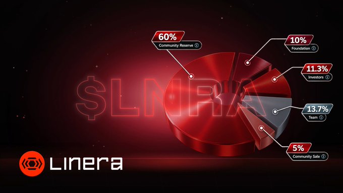 A red-themed promotional graphic for the cryptocurrency project 'Linera' showing a pie chart with token distribution: Community Reserve 60%, Foundation 10%, Investors 11.3%, Team 13.7%, and Community Sale 5%.