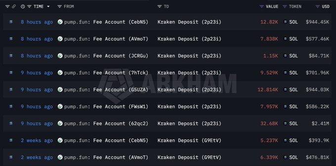 A cryptocurrency transaction tracking table displays multiple recent pump.fun fee account transfers to Kraken Deposit addresses, with values ranging from 1.15K to 32.68K SOL totaling hundreds of thousands of USD.