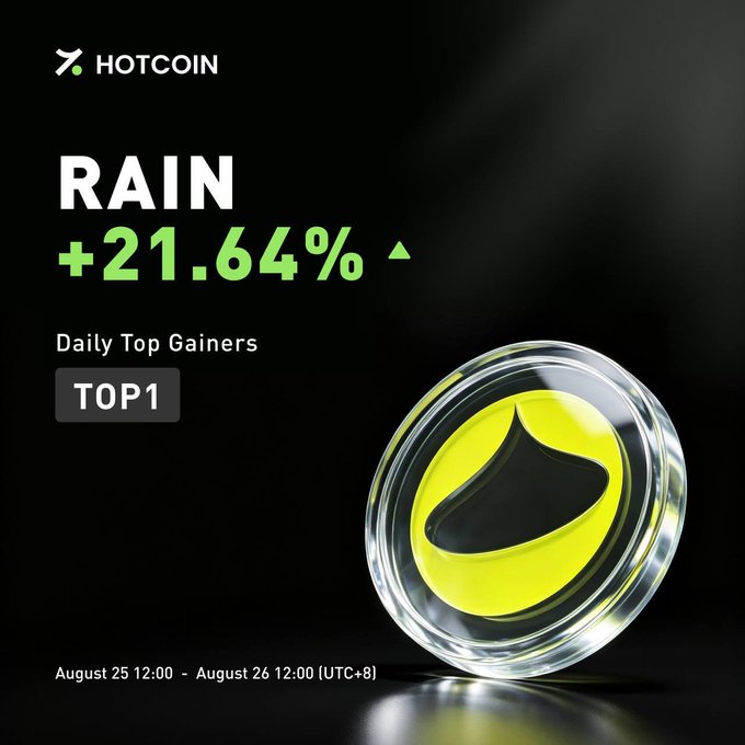 A promotional graphic from HOTCOIN showing the cryptocurrency RAIN as the Daily Top Gainer at +21.64%, ranked TOP1, for the period August 25 12:00 to August 26 12:00 (UTC+8).