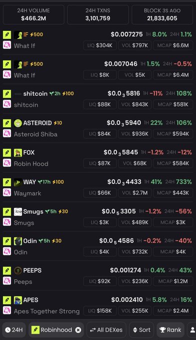 A dark-themed cryptocurrency tracker displays 24-hour market data including $466.2M volume, 3,101,759 transactions, and 21,833,605 blocks mined. The list features tokens like IF, shitcoin, ASTEROID, FOX, WAY, Smugs, Odin, PEEPS, and APES, with the "Apes Together Strong" token (Robinhood DEX) showing $158K liquidity, $255K volume, and a 16% 24-hour gain, supporting the post's claim about Robinhood chain's strong trading activity.