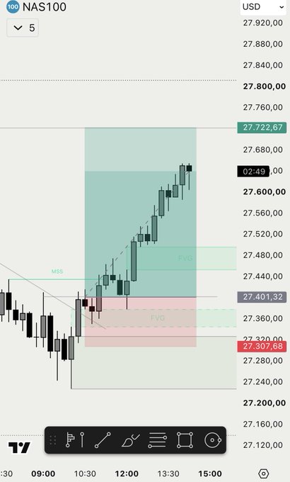 A TradingView candlestick chart for NAS100 shows an upward trend with key levels marked, including 27,722.67, 27,401.32, and 27,307.68, alongside labeled 'MSS' and 'FVG' zones.