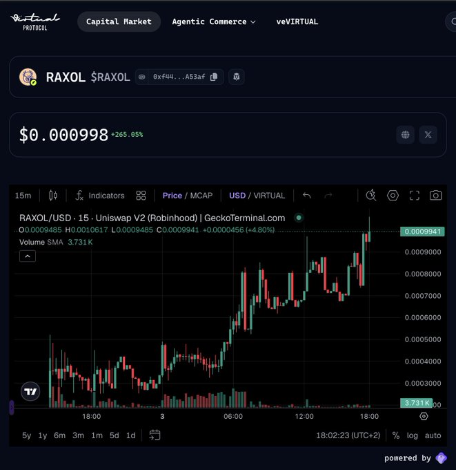 A screenshot of the RAXOL token chart on virtuals.io, showing a price of $0.000998 with a 265.05% increase, supporting the post's claim of surpassing $1M market cap and trending as the #1 agent on virtuals.io.
