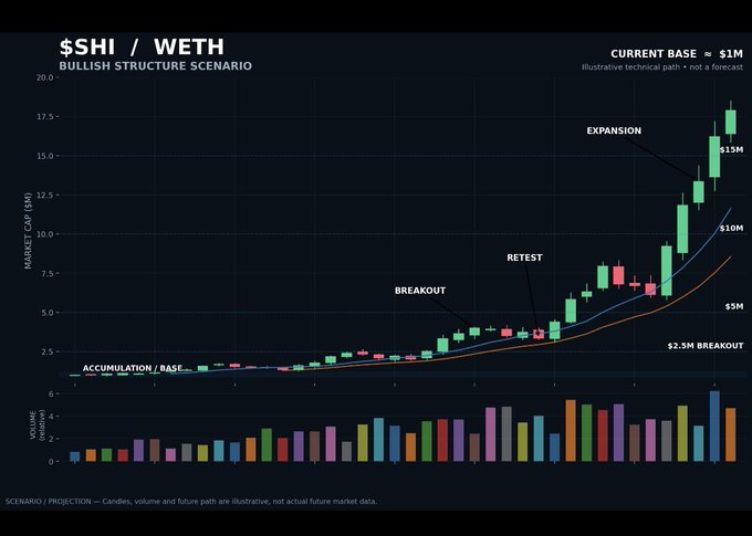 A financial chart titled '$SHI / WETH BULLISH STRUCTURE SCENARIO' showing a candlestick price chart with phases labeled Accumulation/Base, Breakout, Retest, and Expansion, projecting a path from $1M to $15M with volume bars below.