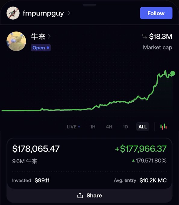 A user named "fmpumpguy" shares a portfolio screenshot showing a $99.11 investment in the Chinese-named token "牛来" that grew to $178,065.47—a 179,571.80% gain—paired with a humorous caption celebrating the absurd luck of a massive return on a random crypto pick.