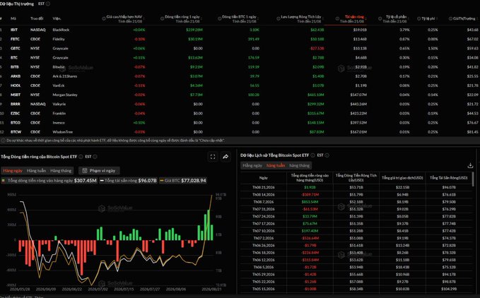 A dark-themed cryptocurrency trading dashboard displaying ETF data for assets like IBIT, FBTC, GBTC, and BTC, with charts and tables showing trading volumes and inflows/outflows, including a notable inflow of $307.45M.