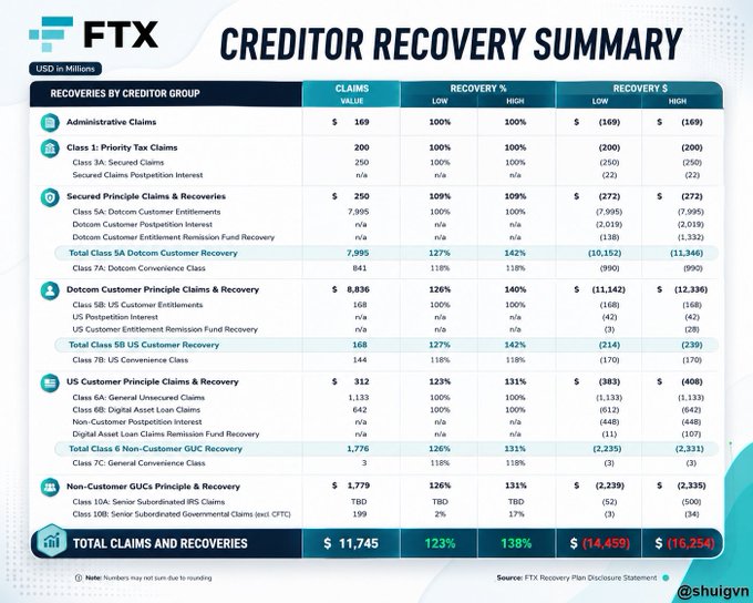 An FTX Creditor Recovery Summary table showing total claims of $11,745 million with projected recovery rates of 123-138%, broken down by creditor groups including Administrative Claims, Priority Tax Claims, Dotcom Customer, US Customer, Non-Customer, and GUCs with estimated recoveries of $(14,459) to $(16,250) million.