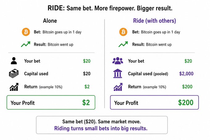 An infographic comparing 'Alone' versus 'Ride (with others)' betting, showing how a $20 Bitcoin bet can yield $2 alone or $200 when pooled with $2,000 capital.