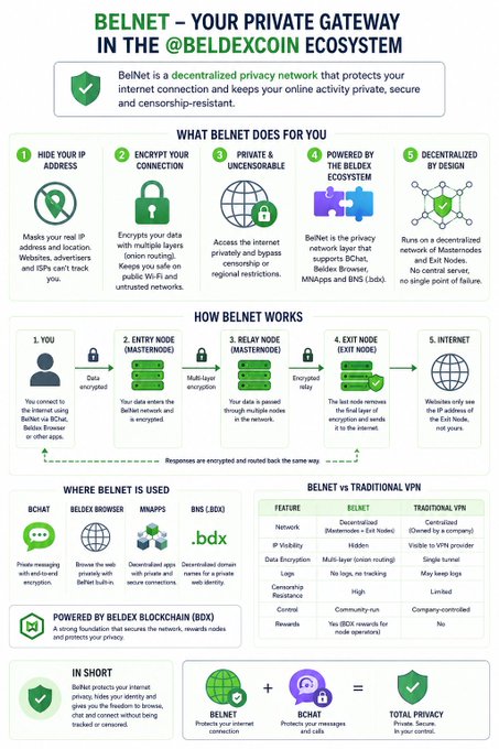 Infographic titled 'BELNET – YOUR PRIVATE GATEWAY IN THE @BELDEXCOIN ECOSYSTEM' explaining the features of BelNet as a decentralized privacy network, including IP address masking, encrypted connections, censorship resistance, BelDex ecosystem support, and decentralized design, along with diagrams showing how it works through entry, relay, and exit nodes.