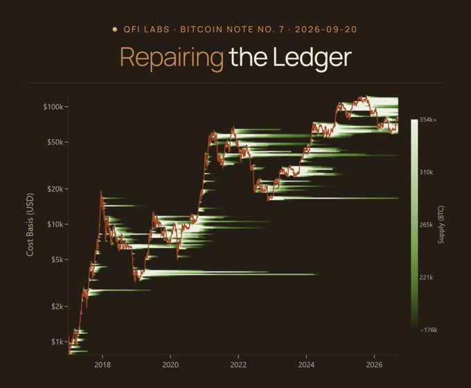 A chart titled 'Repairing the Ledger' by QFI LABS showing Bitcoin cost basis from 2018 to 2026, with a price line rising from $1k to over $100k against a green cost basis distribution background.