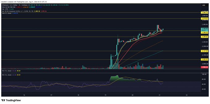 A TradingView 1-hour candlestick chart for Ethereum (ETH/USD) shows price testing the $3,420 support level (highlighted as "SML DZ Counter") before bouncing upward toward resistance at $3,585.21 and $3,639.21, with the SMA 20 moving average currently at $3,380.38. The setup visually supports the post's claim of a successful support test and subsequent price lift, reinforced by the MACD indicator showing bullish momentum in the lower panel.