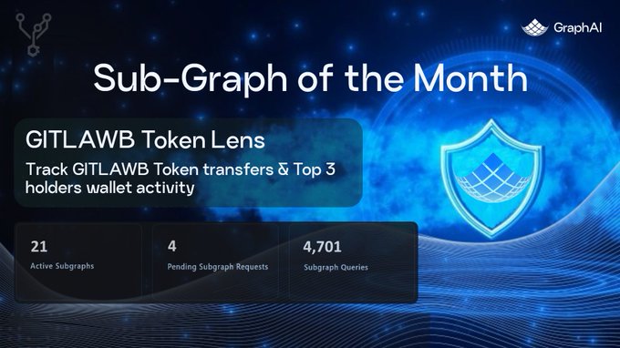 A GraphAI promotional graphic titled "Sub-Graph of the Month" highlights the "GITLAWB Token Lens" for tracking GITLAWB token transfers and top 3 holders' wallet activity, displaying stats of 21 active subgraphs, 4 pending subgraph requests, and 4,701 subgraph queries against a blue cosmic backdrop with a shield logo.