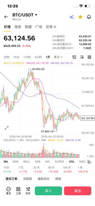 A cryptocurrency trading app screenshot showing BTC/USDT price at 63,124.56, down 0.39% (¥425,459.53), with a candlestick chart and moving averages (MA7, MA25, MA99).