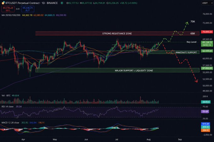 The image displays a BTC/USDT perpetual contract chart on Binance showing the daily timeframe, with key technical levels marked including a "Strong Resistance Zone" at $68K, a "Key Level" at $65,236.25, and "Immediate Support" at $62,500.00, along with moving averages (MA20/50/100/200) and technical indicators (RSI at 55.04, MACD 12 26 close at 303.92), visually supporting the post's analysis of BTC's weekly close above $65K and potential moves toward $68K or a failed pump scenario.