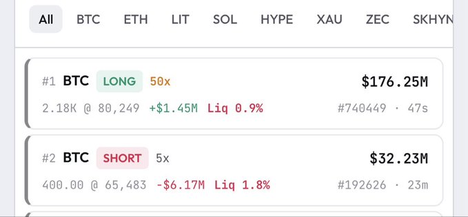 A cryptocurrency trading interface showing top positions for BTC, including a LONG position at 50x leverage worth $176.25M and a SHORT position at 5x leverage worth $32.23M.
