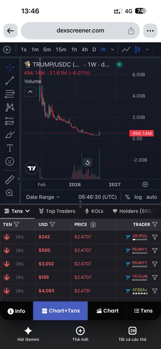 A mobile screenshot from dexscreener.com shows a bearish weekly chart for 'TRUMP/USDC' with a price of 494.14M and a 6.01% decline, along with a transaction list showing trades around $2,470.