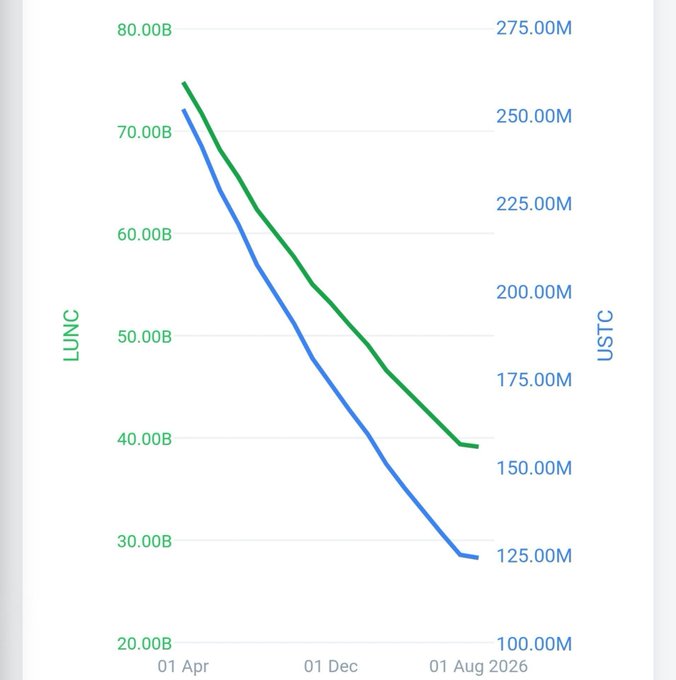 A line chart displaying two downward trends from April to August 2026, with a green line representing LUNC (dropping from about 75B to 40B) and a blue line representing USTC (falling from approximately 250M to 125M).