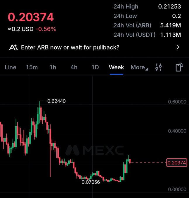 A cryptocurrency trading chart on MEXC showing ARB token at 0.20374 USD (-0.56%), with 24h high of 0.21253, low of 0.2, and a weekly candlestick chart ranging from 0.07056 to 0.62440.