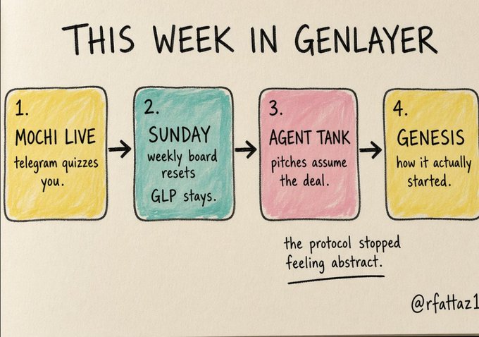 A hand-drawn flowchart titled 'THIS WEEK IN GENLAYER' outlining four steps—Mochi Live, Sunday, Agent Tank, and Genesis—with the caption 'the protocol stopped feeling abstract.'