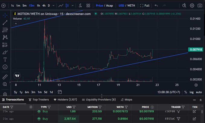 A trading chart for MOTION/WETH on Uniswap (dexscreener.com) showing a price of 0.007918 USD with a -0.25% change and volume of 43.97, displaying recent buy transactions at the bottom.