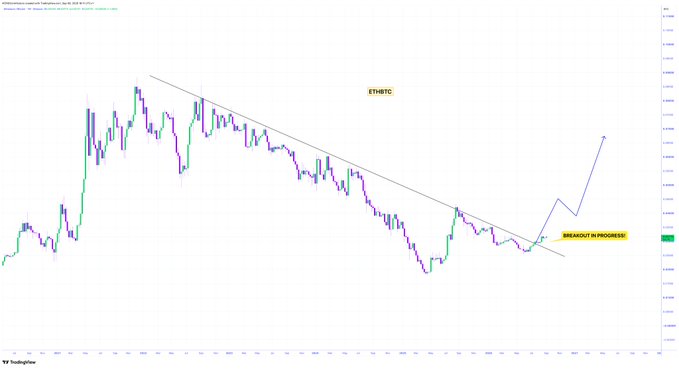 A trading chart showing the ETH/BTC pair on TradingView, featuring a downward trendline with a breakout labeled 'BREAKOUT IN PROGRESS.'