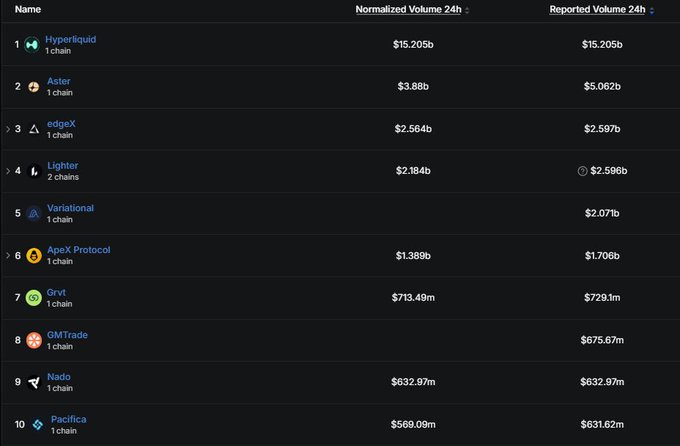 The image is a leaderboard ranking perpetual futures (perp) DEXs by 24-hour trading volume, with Hyperliquid leading at $15.205b in both normalized and reported volume, followed by Aster ($3.88b normalized), edgeX ($2.564b), and Lighter ($2.184b). The chart visually supports the post's claim that Hyperliquid's $15.2B 24h volume significantly outpaces all competitors, suggesting it is a real leader in on-chain perpetual trading.