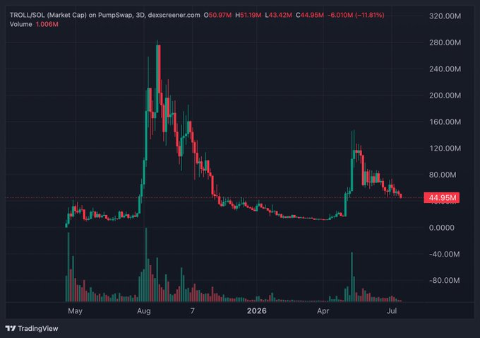 A TradingView chart showing TROLL/SOL market cap on PumpSwap, currently at $44.95M, down 11.81% (-$6.010M) with a 3D price history showing volatility peaks around $280M and current price at $0.50.97.