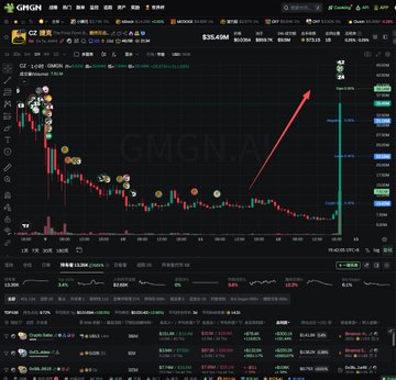A TradingView chart of the $CZ meme coin ($GMGN.AI pair) on Binance showing a dramatic candlestick rally to a market cap of $35.46M USD, visually confirming the post's claim of an explosive surge after CZ's 700M token burn that delivered 5x+ gains to early buyers.