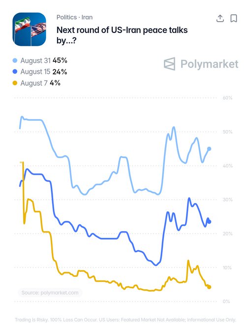 A Polymarket chart tracking predictions for the next round of US-Iran peace talks shows August 31 as the leading date at 45%, followed by August 15 at 24% and August 7 at 4%, with the August 31 line showing an upward trend over time.