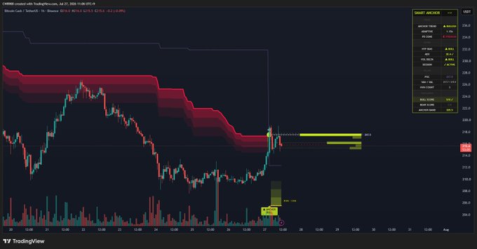 A TradingView chart of CHR/USD showing a descending red resistance structure with a yellow support box and a small 'FVG' label near the current price around 218.