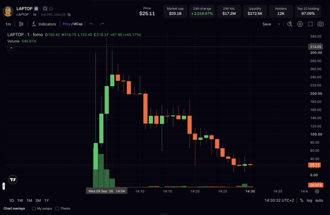 A candlestick chart shows the LAPTOP token (ticker $LAPTOP) experiencing a dramatic 95% crash on September 30, 2026, plummeting from roughly $316 to $25.11 within just 15 minutes, visually confirming the post's claim of a -95% loss.