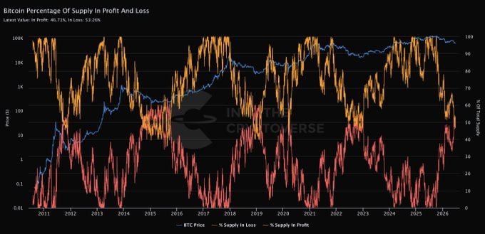 A line chart titled "Bitcoin Percentage Of Supply In Profit And Loss" showing that 46.73% of BTC supply is in profit while 53.26% is in loss, with the post highlighting that over half of Bitcoin holders are currently underwater on their positions.