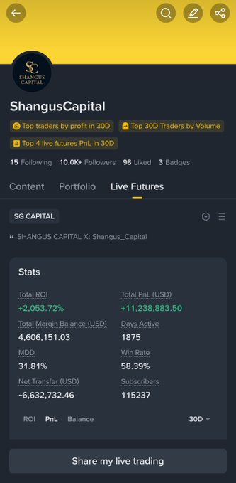 A mobile app profile page for "ShangusCapital" showing trading statistics including a Total ROI of +2,053.72%, Total PnL of +11,238,883.50, and 11,5237 subscribers.