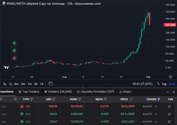 A dex screener chart for PONS/WETH displays the token's market cap skyrocketing to $245.48M, with a transaction log showing an early seller's missed opportunity—a 9,618,640 PONS sell for $842 at $0.2289, followed by buys at similar prices—illustrating how selling too early cost a trader an 8,195x gain on tokens now worth millions.