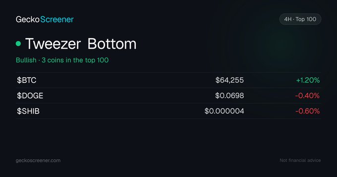 A GeckoScreener interface displaying a 'Tweezer Bottom' pattern as 'Bullish' with 3 coins in the top 100, listing BTC at $64,255 (+1.20%), DOGE at $0.0698 (-0.40%), and SHIB at $0.000004 (-0.60%).