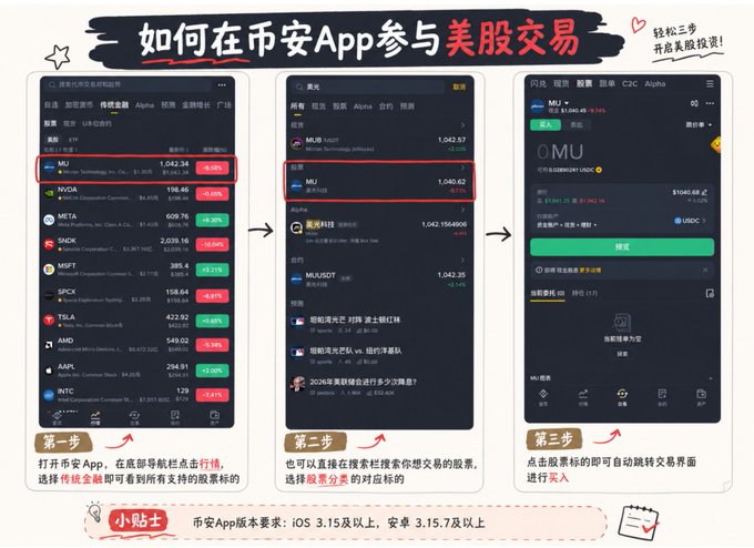 A Chinese-language tutorial titled "如何在币安App参与美股交易" (How to trade US stocks on the Binance App), showing three screenshots guiding users to select US stock tickers like MU and NVDA for trading.