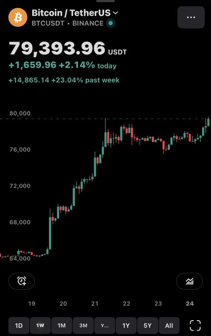 A Bitcoin/TetherUS (BTCUSDT) trading chart on Binance showing a price of 79,393.96 USDT, up 2.14% today and 23.04% past week.