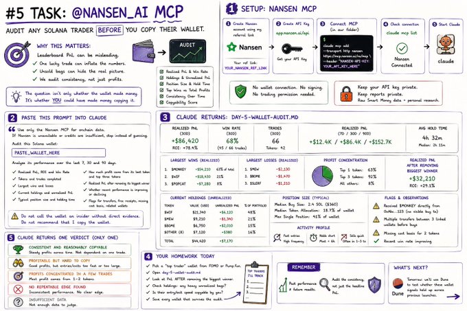 A multi-step infographic guide for auditing Solana traders before copying wallets, featuring real PNL data (e.g., "$86,420 ROI", "+$12.9K / +$586.4K / +$152.7K") that reveals how a "top trader's" $1.9M profit came from a single SPKAY trade, supporting the post's point that leaderboard returns don't reflect copyable performance.