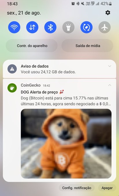 A smartphone notification panel in Portuguese displays a data warning of 24.12 GB used and a CoinGecko alert showing Dog (Bitcoin) up 15.77% in the last 24 hours, featuring an image of a Shiba Inu dog in an orange Bitcoin hoodie.