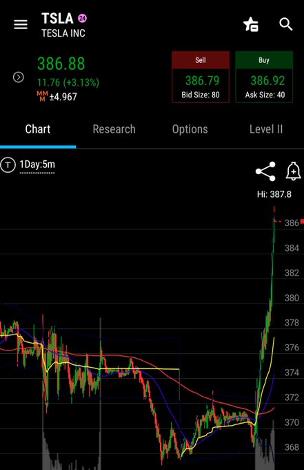 A frustrated trader's screenshot of a TSLA (Tesla) chart showing a sharp upward spike to $386.88 (+3.13%) on a 1-day, 5-minute timeframe, visually illustrating their complaint about repeatedly closing positions right before the stock moves in their predicted direction.