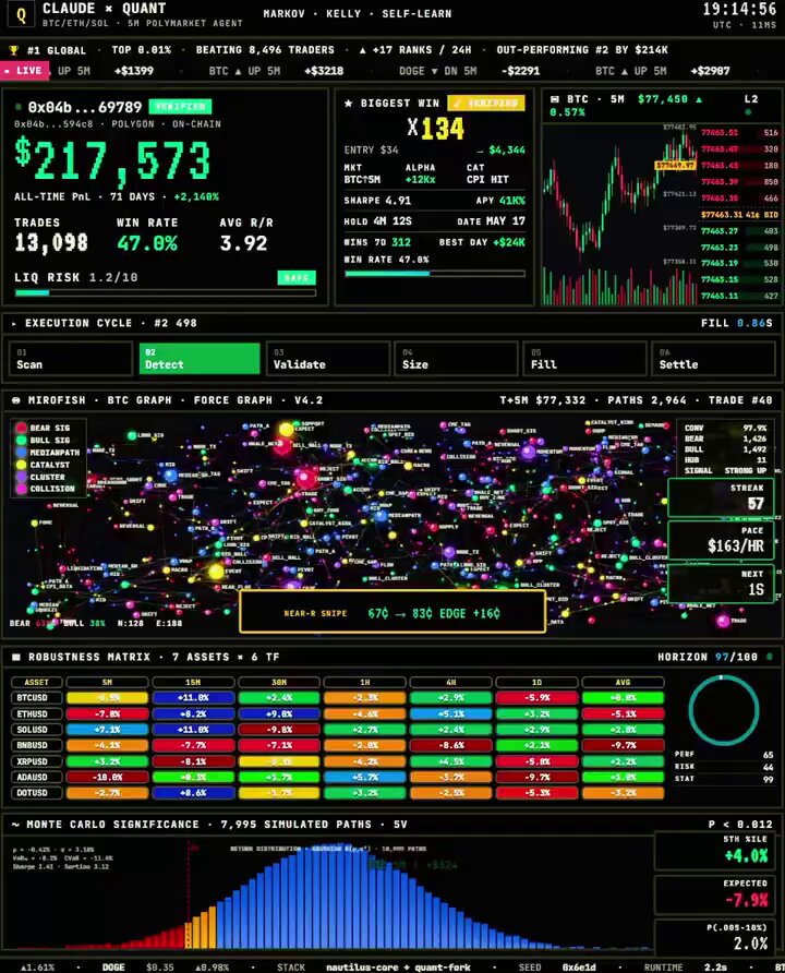 The image showcases a trader's dashboard for an automated trading system designed by Clausen, which makes impressive gains at market price levels just short of breaking the $3,000 barrier. The trading bot has managed to capture 447% of its investment opportunities in just 73 days, and it consistently executes trades even when prices are close to or below this boundary point. This strategy allows the bot to take advantage of market fluctuations and capitalize on market trends before they become saturated with other traders' activities.
