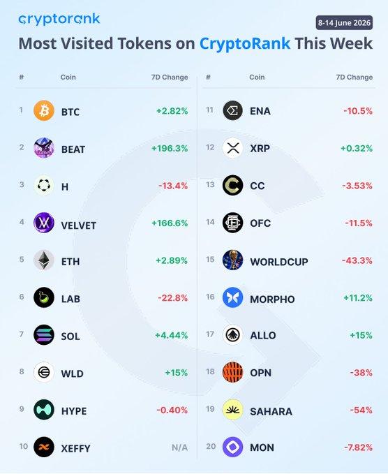 The image shows a table with various cryptocurrency data, including the most visited tokens on CryptoRank this week. The table displays the names of different cryptocurrencies along with their respective ranks based on market cap. The topmost token remains @BTC as the most visited asset, while other tokens like @Audiera_web3 and @Humanityprot have climbed to second and third positions respectively. The post also mentions that @Humanityprot has recently entered the top 50 cryptocurrencies by market cap.